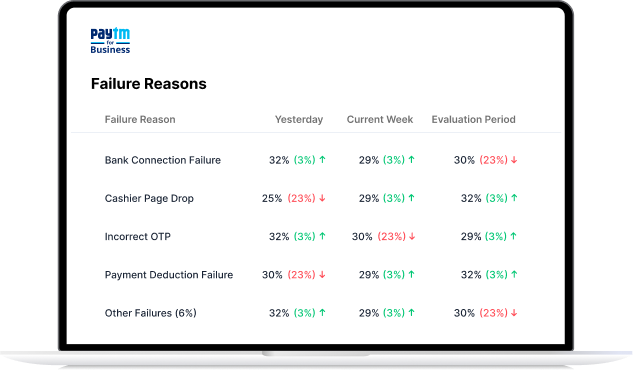 Understand reasons for payment failure